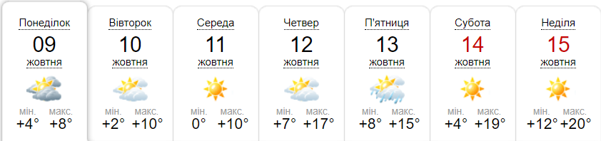 Прогноз погоди на тиждень від метеоресурсу «Синоптик» / Скріншот