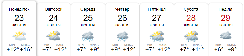 Прогноз погоди на тиждень від метеоресурсу «Синоптик» / Скріншот