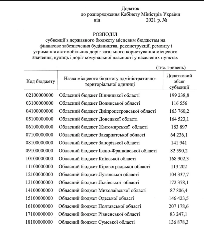 Розподіл грошей на ремонти доріг в 2021