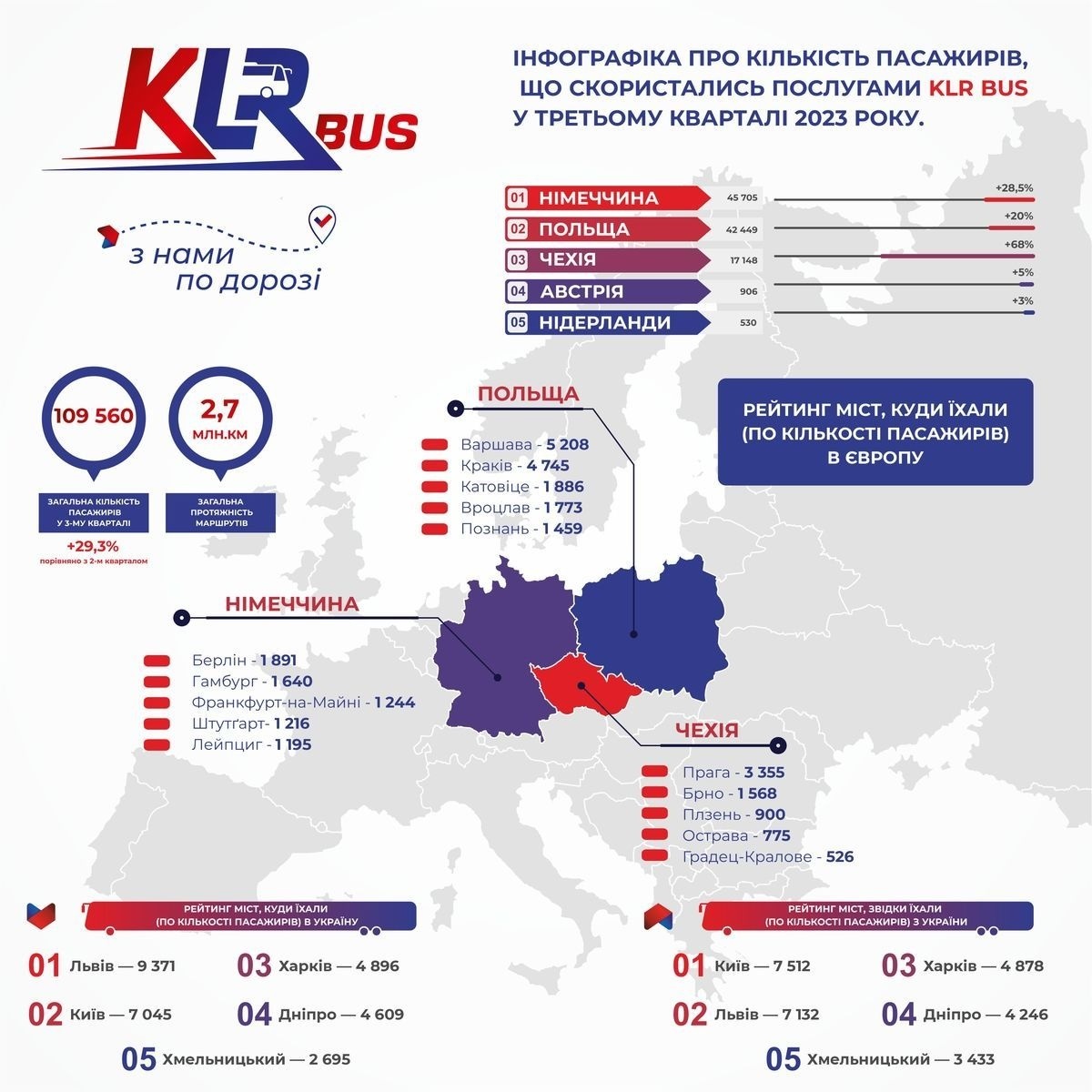 Інфографіка міжнародних пасажирських перевезень 