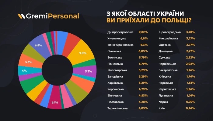 українці