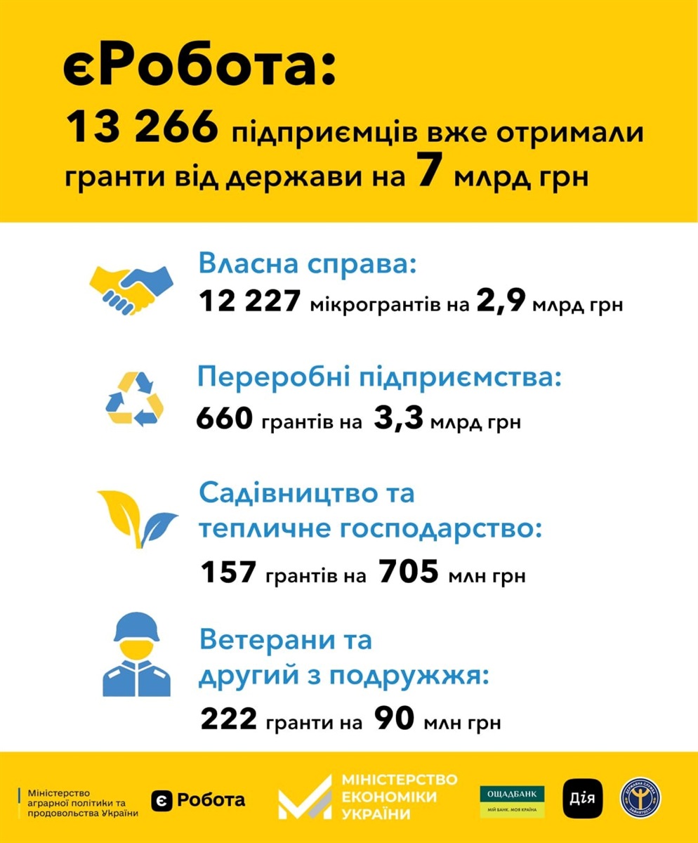 Інфографіка: Міністерство економіки України