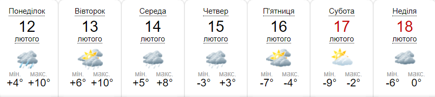 Прогноз погоди на тиждень від метеоресурсу «Синоптик» / Скріншот