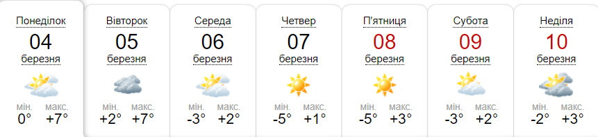 Прогноз погоди на тиждень від метеоресурсу «Синоптик» / Скріншот