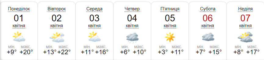Прогноз погоди на тиждень від метеоресурсу «Синоптик» / Скріншот