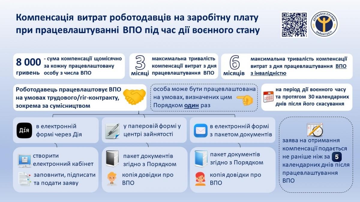 Алгоритм отримання компенсації за працевлаштування ВПО у 2024 році
