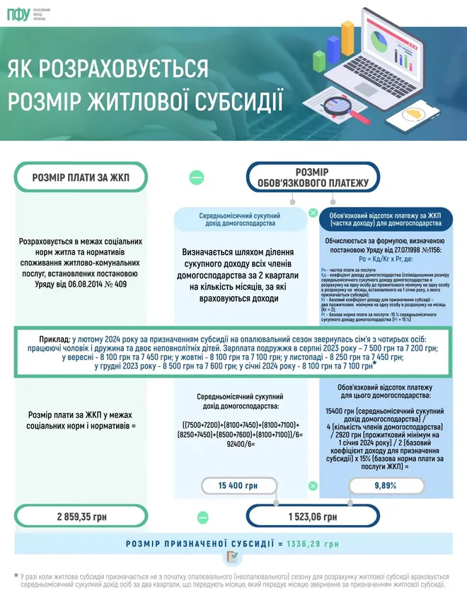 Як розрахувати розмір субсидії в 2024 році