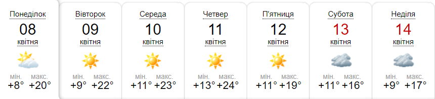 Прогноз погоди на тиждень від метеоресурсу «Синоптик» / Скріншот