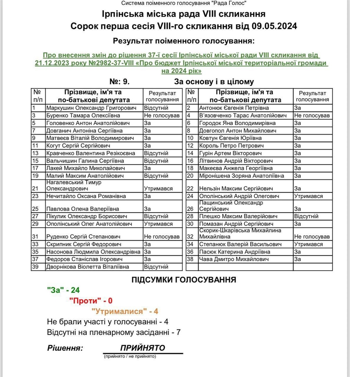 Результати голосування за скорочення фінансування зарплат працівників виконавчого комітету Ірпінської міськради на 11 мільйонів гривень