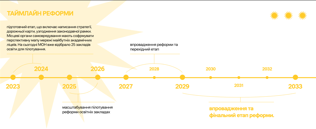 Таймлайн реформи