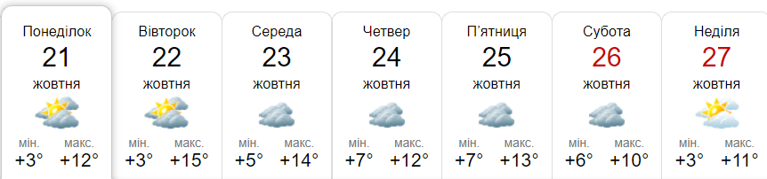 Прогноз погоди у Гадячі на тиждень від метеоресурсу «Синоптик» / Скріншот