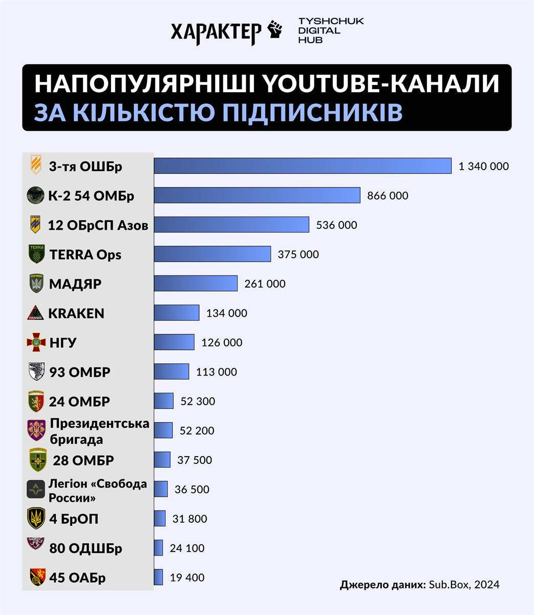 графік популярних ютуб-каналів бригад