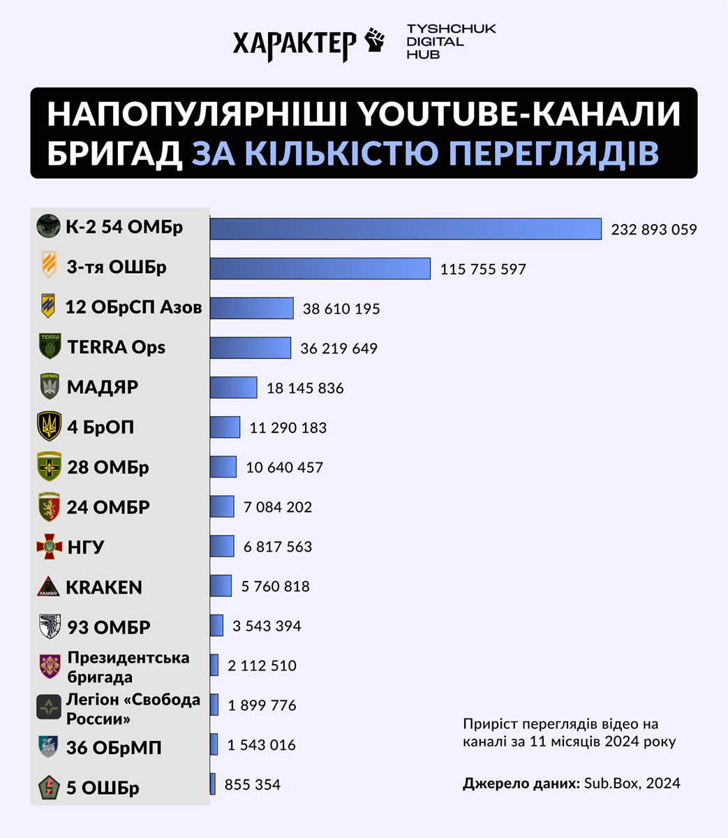 графік популярних ютуб-каналів
