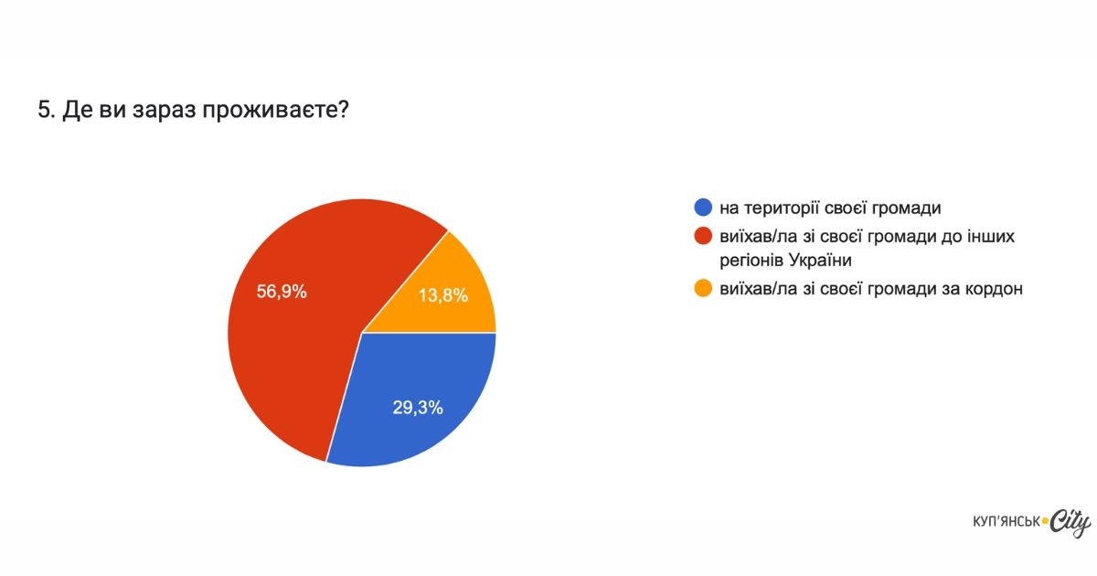 Результати опитувань