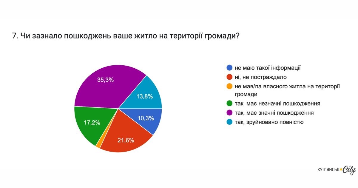 Результати опитувань
