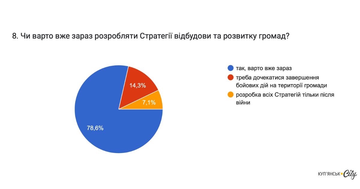 Результати опитувань