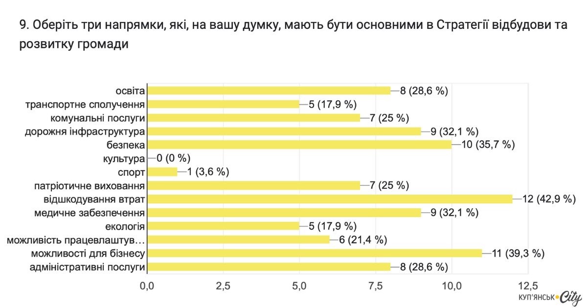 Результати опитувань