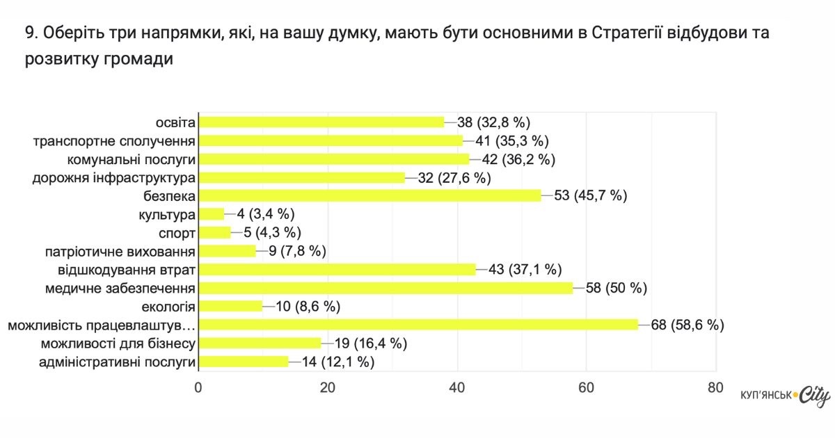 Результати опитувань