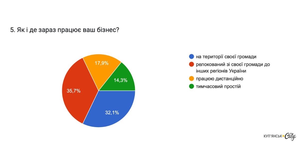 Результати опитувань