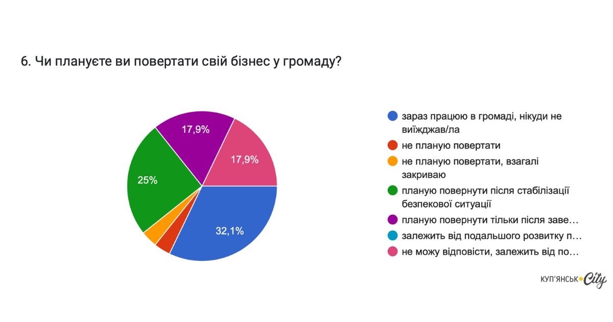 Результати опитувань