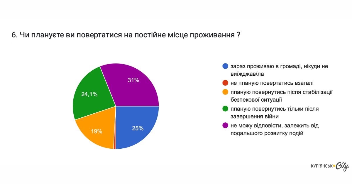 Результати опитувань