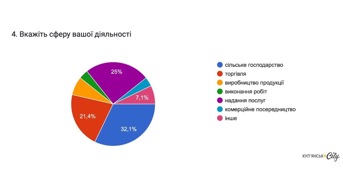 Результати опитувань