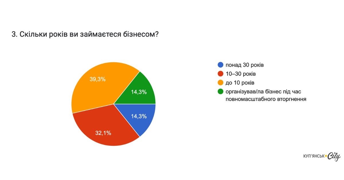 Результати опитувань