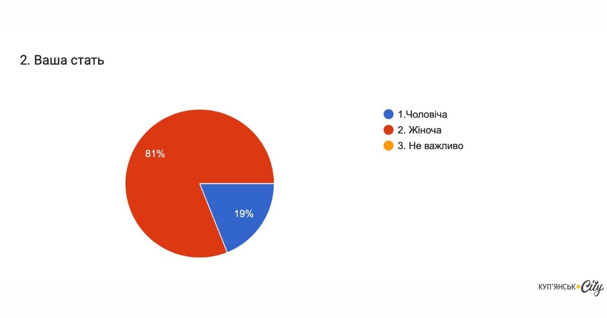 Результати опитувань
