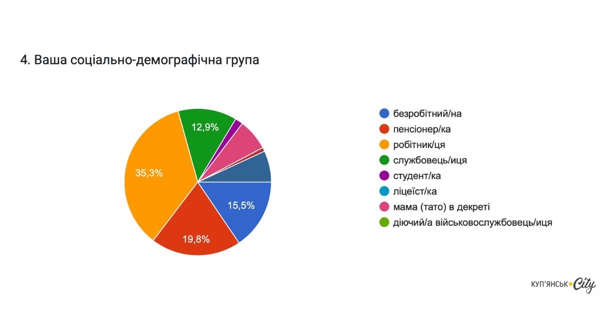 Результати опитування