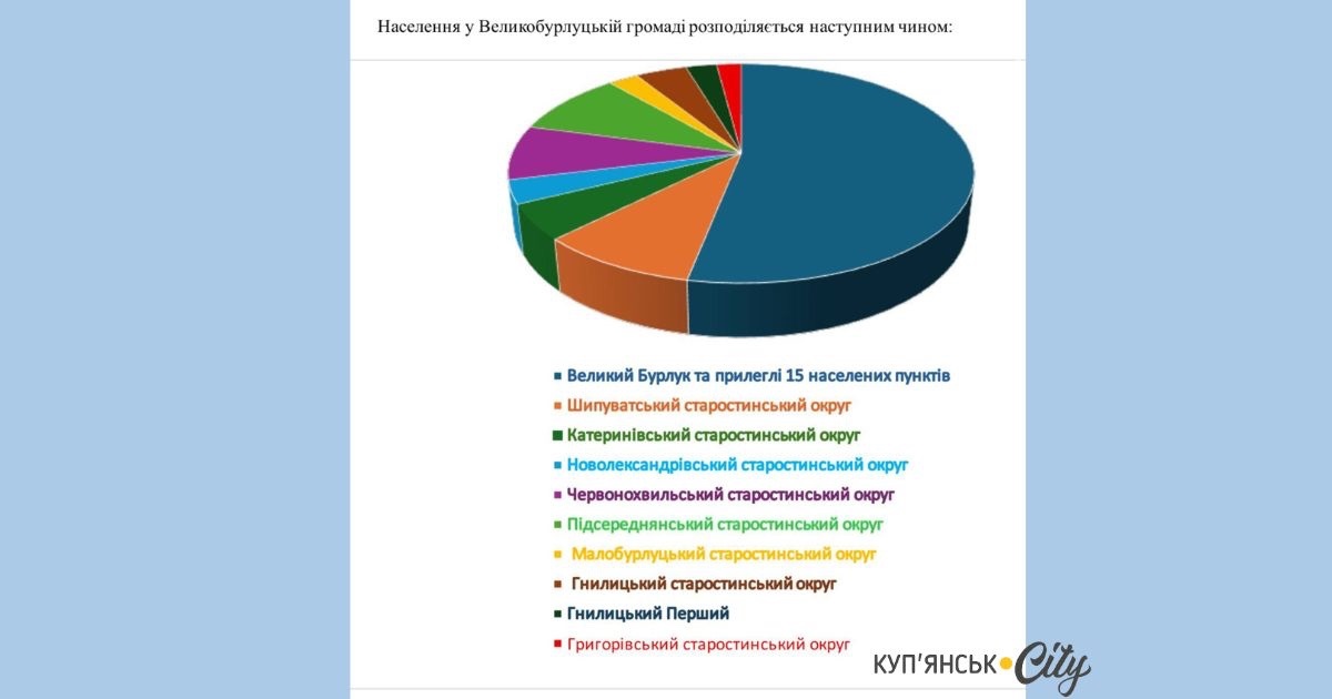 Населення у Великобурлуцькій громаді