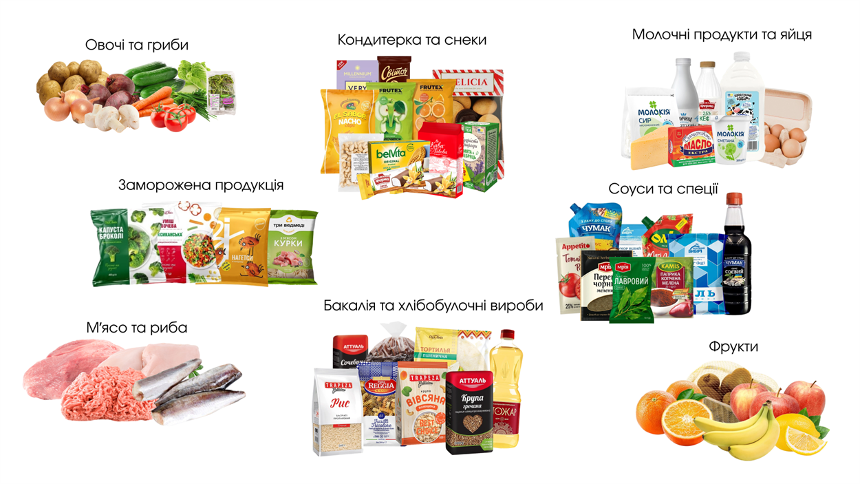 продуктовий кошик на тиждень