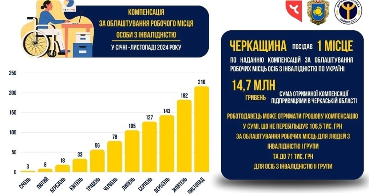 Роботодавцям Черкащини виплачено понад 14 млн грн за працевлаштування осіб з інвалідністю