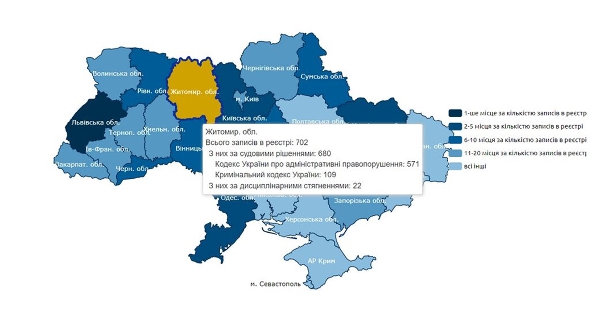 702 людини з Житомирщини потрапили до Держреєстру корупціонерів
