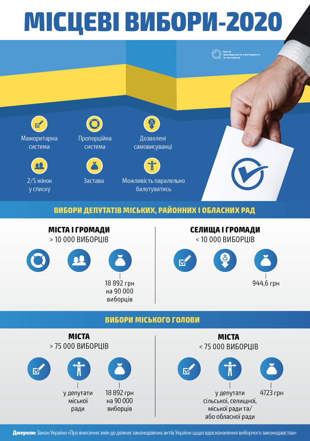 Місцеві вибори 2020: що потрібно знати
