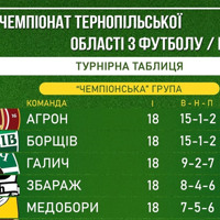 Чортківський футбол: чемпіон Першої ліги визначиться у черговому турі