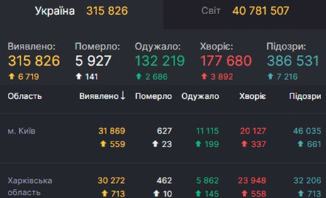Пандемія не вщухає - знову антирекорди
