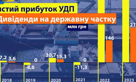 Дунайське пароплавство за рік майже наполовину збільшило свій прибуток