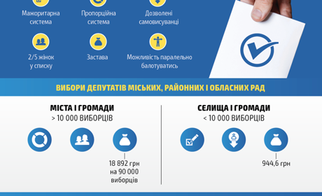 Місцеві вибори 2020: що потрібно знати