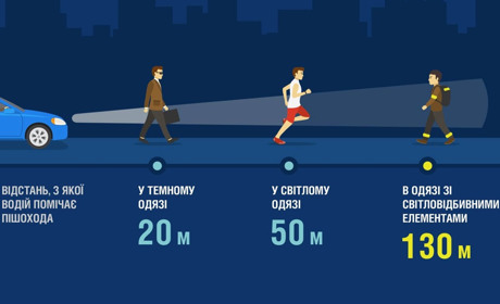 МОЗ закликає пішоходів носити світловідбивні елементи у темряві. В Україні зросла кількість ДТП