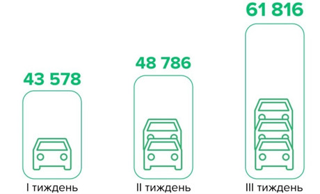 В Україні на 42% збільшився попит на перереєстрацію транспортних засобів
