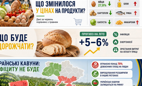Ціни на продукти в Україні: що подешевшало, що дорожчає і чого чекати найближчим часом