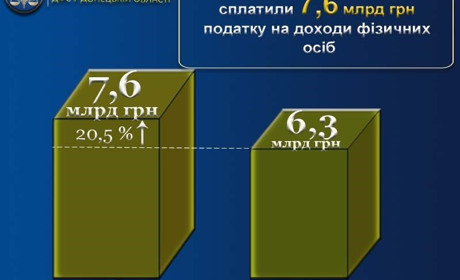 За неофіційне працевлаштування  передбачено штраф у розмірі 111690 грн. за кожного робітника