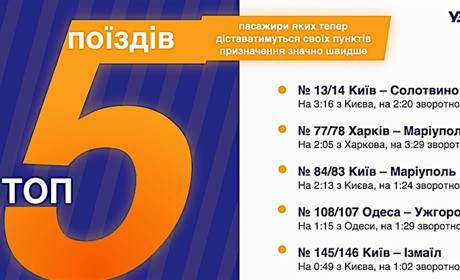 Поезд Измаил-Киев поедет на час быстрее
