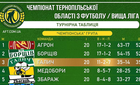 Чортківський футбол: чемпіон Тернопільської області визначиться у «золотому» матчі