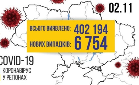 COVID в Україні: за неділю хворобу підтвердили 6,8 тисячам осіб