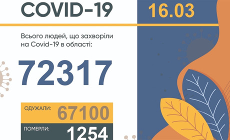 На Запоріжжі більше 300 нових випадків COVID-19, а у Мелітополі +20 захворілих