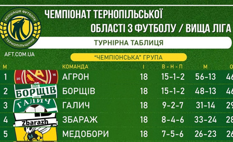 Чортківський футбол: чемпіон Першої ліги визначиться у черговому турі