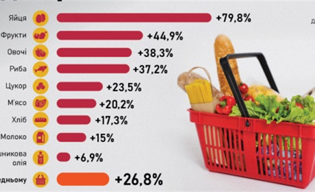 Ціни на продукти в Україні за рік зросли на чверть. Чого очікувати далі
