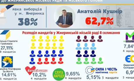 Анатолій Кушнір – міський голова та 7 партій у складі депутатського корпусу: результати виборів 
