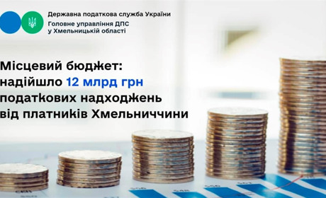 Від платників Хмельниччини у 2024 році надійшло 12 млрд гривень податкових надходжень